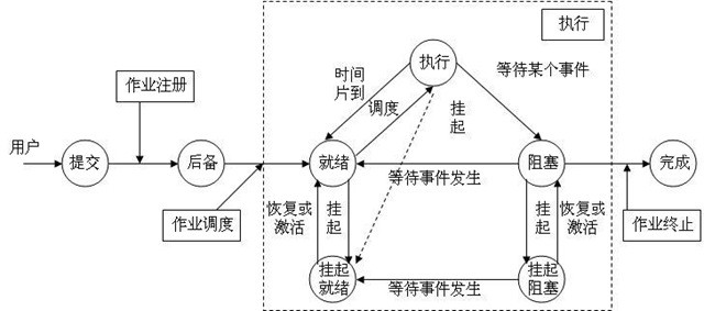 进程五态图