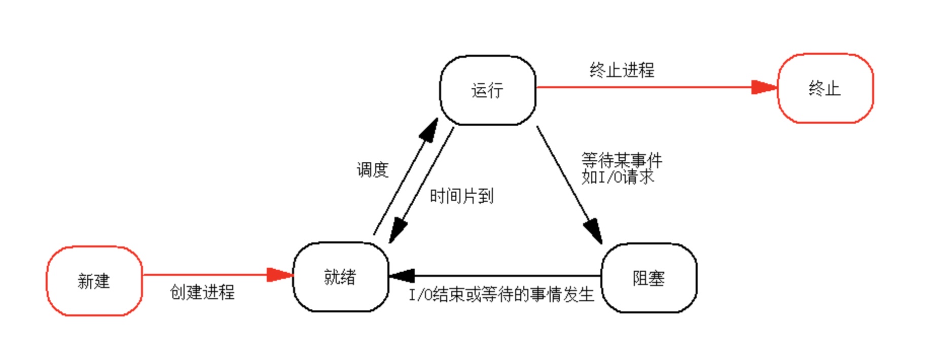 进程三态图